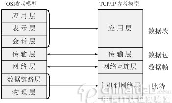 7.6.1 Socket学习网络基础准备