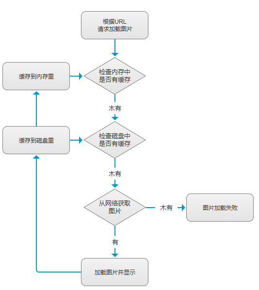 12.3 DrySister看妹子应用(第一版)——3.图片加载优化(写个图片缓存小框架)