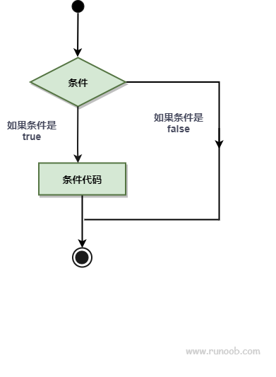 Go 语言条件语句