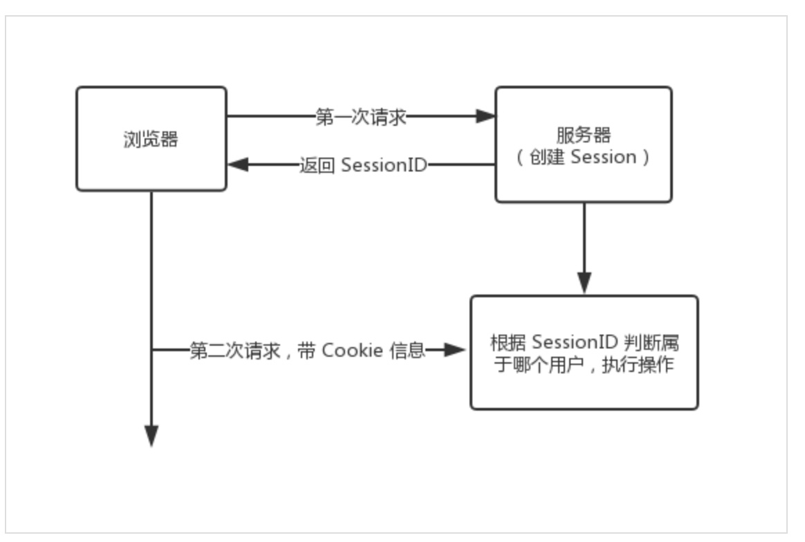 Django cookie 与 session