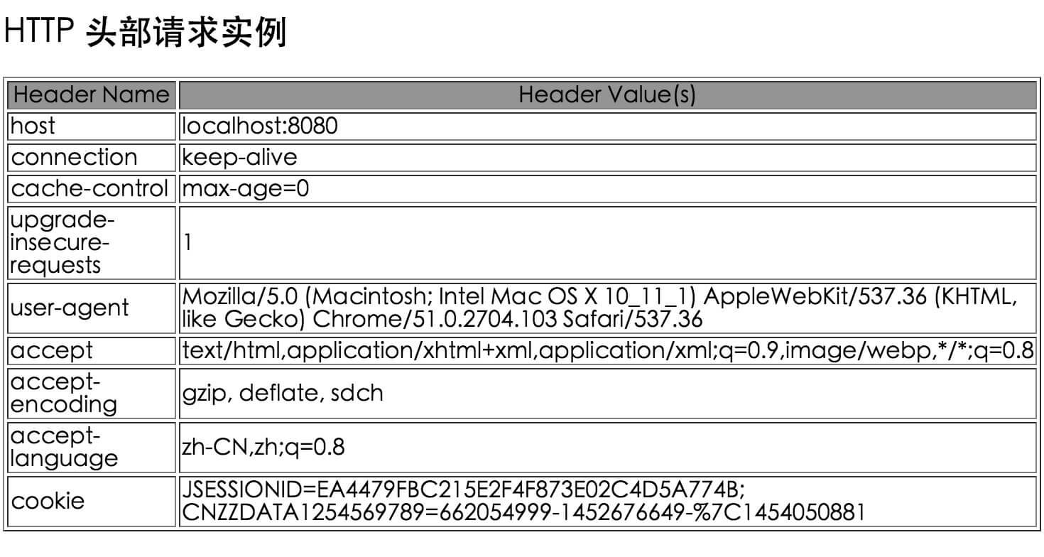 JSP 客户端请求