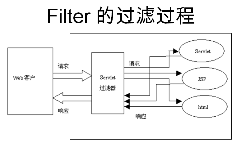 JSP 过滤器