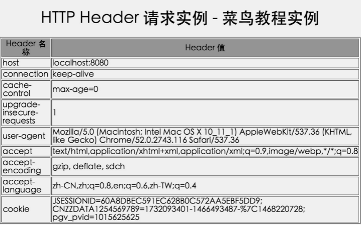 Servlet 客户端 HTTP 请求