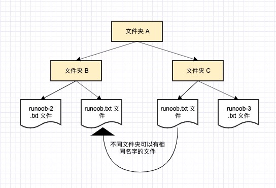 C# 命名空间（Namespace）