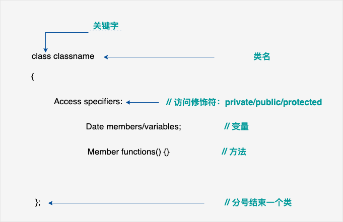 C++ 类 & 对象