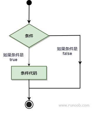 Perl 条件语句