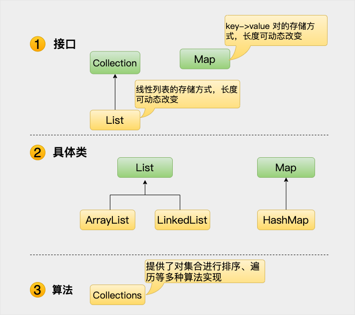 Java 集合框架