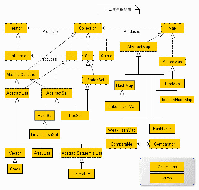 Java 集合框架