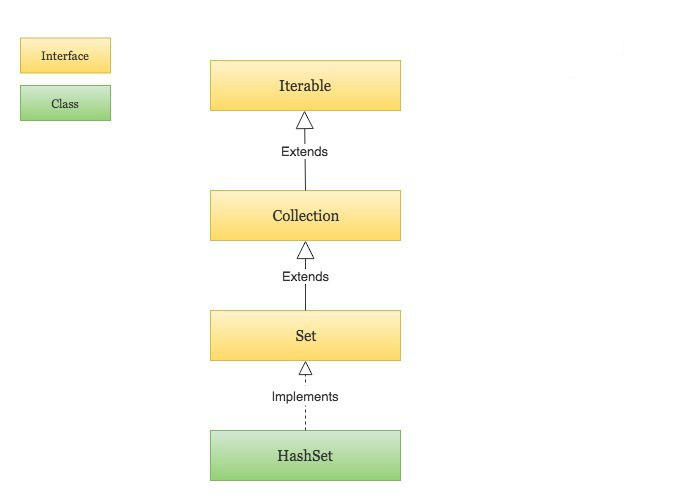 Java HashSet