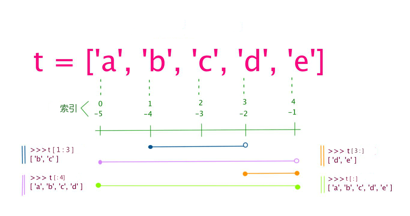 Python 变量类型