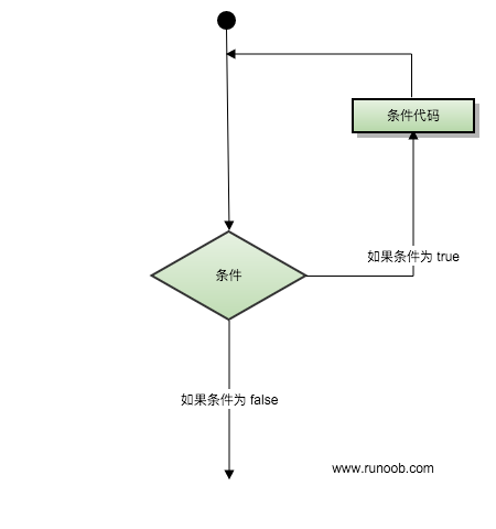 Python 循环语句