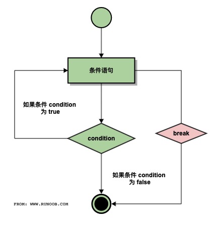 Python  break 语句