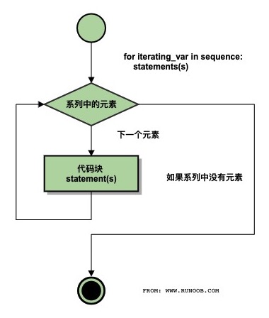 Python3 循环语句