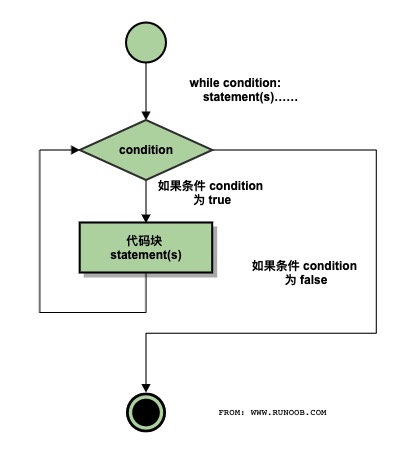 Python3 循环语句