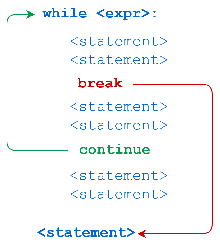 Python3 循环语句