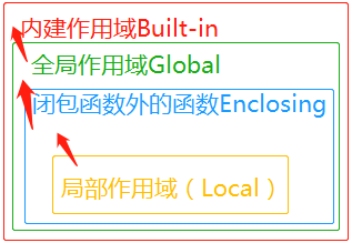 Python3 命名空间和作用域