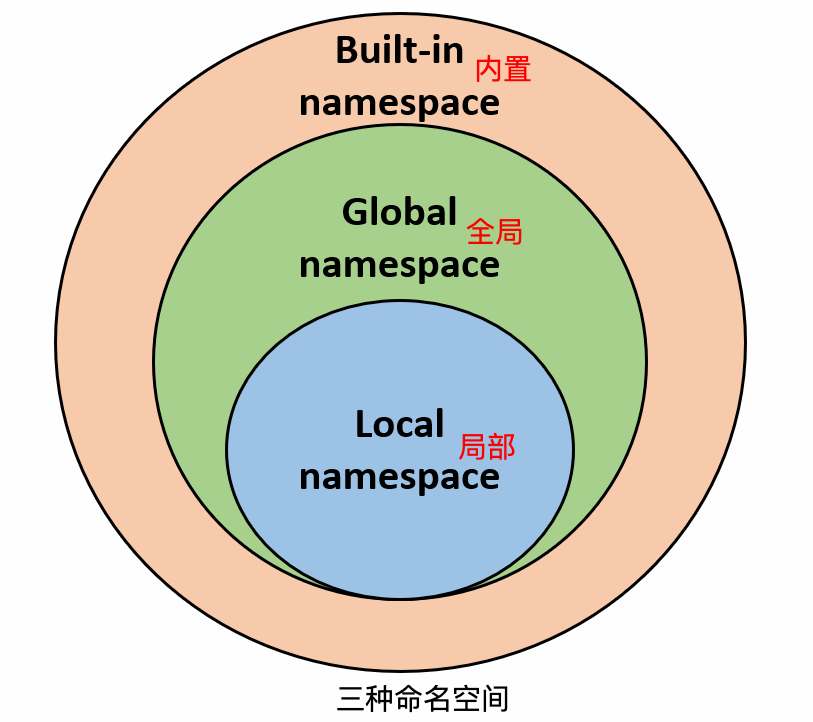 Python3 命名空间和作用域