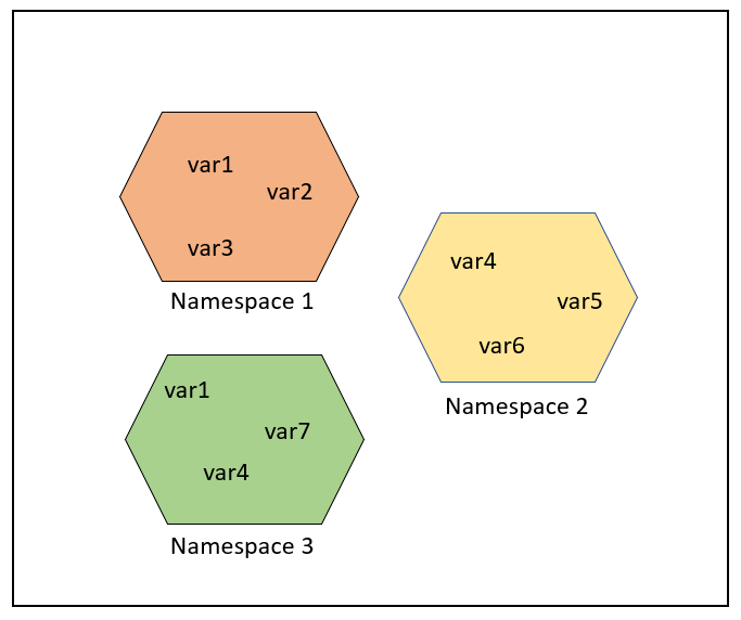 Python3 命名空间和作用域