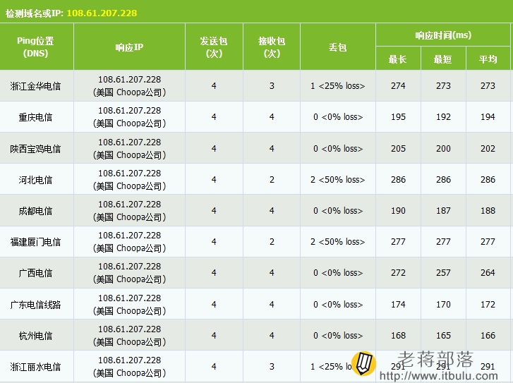 Vultr洛杉矶机房PING速度测试