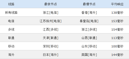 vultr日本VPS机房PING速度