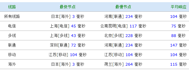 linode VPS主机PING速度