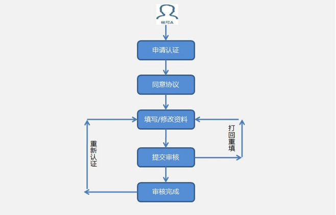 如何获得公众号个人认证资格及认证的具体方式