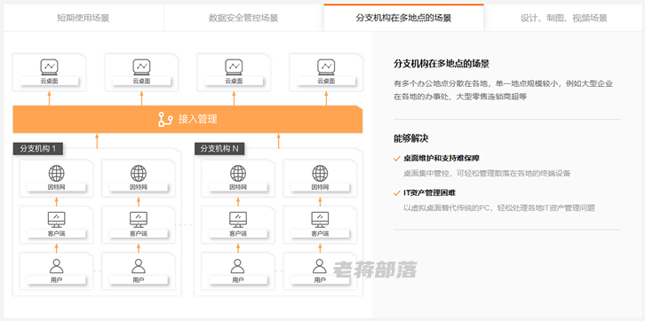 阿里无影云桌面需要多少钱？无影云桌面应用场景