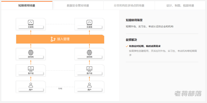 阿里无影云桌面需要多少钱？无影云桌面应用场景