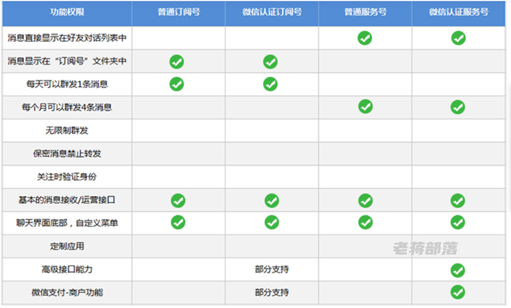 微信公众号注册订阅号还是服务号 具体有什么区别